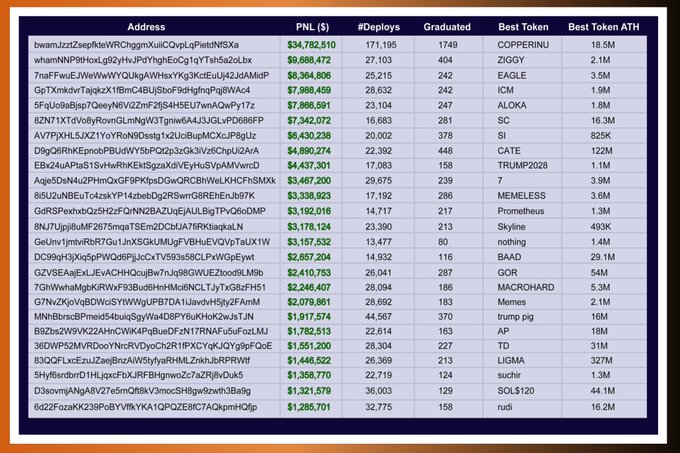 A table displaying 25 Solana wallet addresses with their trading performance metrics, showing PNLs ranging from $34.7M to $1.28M, deployment counts, tokens graduated, and their best-performing tokens (like COPPERNINU at 18.5M ATH and BAAD at 29.1M), which the post uses to illustrate how a small group of wallets profited $128M from over 800,000 Pump.fun tokens while retail traders were left behind.