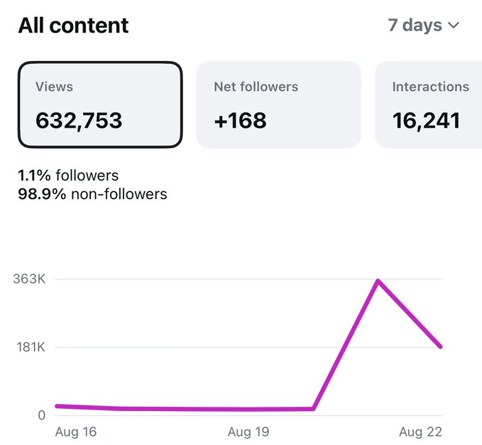 An Instagram analytics dashboard for "All content" over a 7-day period showing 632,753 views (with 1.1% followers and 98.9% non-followers), a net gain of 168 followers, and 16,241 interactions, alongside a line graph displaying a dramatic viewership spike peaking around August 22. The image visually supports the post's claim of "632K+ views on IG in last 7 days" and reflects the Monday momentum update highlighting recent social media growth.