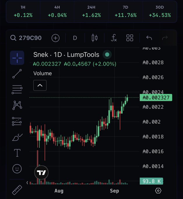 Trading chart for Snek token on LumpTools showing +2.00% at A0.002327, with gains of +34.53% over 30D and volume of 93.8K.