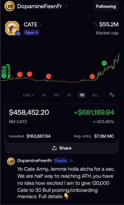 A trading profile for 'DopamineFeenFr' showing CATE token with $55.2M market cap and a profit of +$681,189.94 (423.45%) on an $160,867.84 investment.