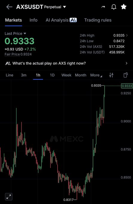 A MEXC trading chart shows AXSUSDT Perpetual at a last price of 0.9333 USD, up 7.2% from 0.93 USD on the day, with the 1-hour candlestick chart displaying a sharp recent rally from a low of 0.8317 to a peak of 0.9335—visually reinforcing the post's bullish "$axs keep going" sentiment.