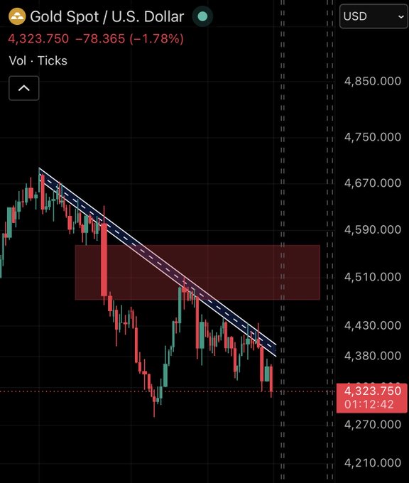A financial chart displays the Gold Spot / U.S. Dollar (XAU/USD) price at 4,323.750, showing a 1.78% decline (-78.365) with a descending trendline channel marked on the candlestick pattern.
