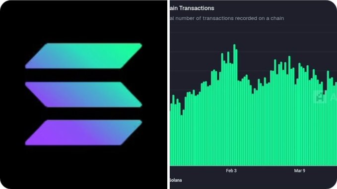 The image features two different colored bar charts - one showing a green line with points (bars) connected to represent data, and another depicting an orange line with bars representing information. There are two key elements: "LATEST" written across both bar graphs is related to Solana's transactions during the months of February 2 through September 9. The post suggests that Solana is seeing more than double the number of transactions compared to the start of the year, indicating a significant increase in activity throughout this period.