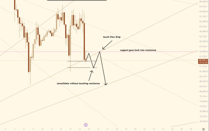 A financial candlestick chart shows price action with annotations including 'touch then drop', 'support goes back into resistance', and 'consolidate without touching resistance', with price levels around 81,250 to 81,570 and dates ranging from the 6th to the 26th.