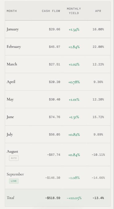 A financial table displaying monthly cash flow data with columns for Month, Cash Flow, Monthly Yield, and APR, showing a total of -$518.59 with a +10.05% yield and -13.4% APR.