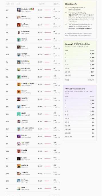 A leaderboard website displaying a 'LEADER NAME', 'SCORE', 'FOLLOWERS', and 'WEEKLY' columns, featuring names like Keshavlvr14, Neasa, and LadyHawk, with a sidebar showing 'How it works', 'Season 1 @QUIP Token Prices', and 'Weekly Prize Rewards' ranging from $1,800 down to $200.