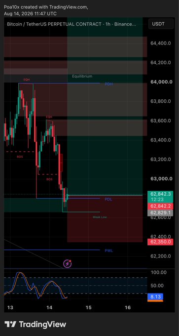 A TradingView chart of 'Bitcoin / TetherUS PERPETUAL CONTRACT' on Binance showing candlesticks, price levels around 62,942.3, and indicators like EOH, PDH, PDL, and PWL.