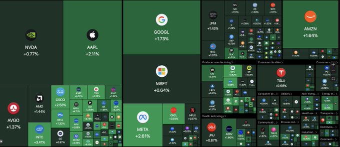 A stock market treemap visualization displaying major U.S. companies and sectors with their percentage changes, showing notable gainers like NVDA +0.77%, AAPL +2.11%, GOOGL +1.73%, MSFT +0.64%, AMZN +1.64%, META +2.61%, and CSCO +2.93%.