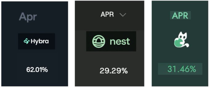 Three dark cards displaying the month 'Apr' show market shares: Hybra at 62.01%, Nest at 29.29%, and a cat logo at 31.46%.
