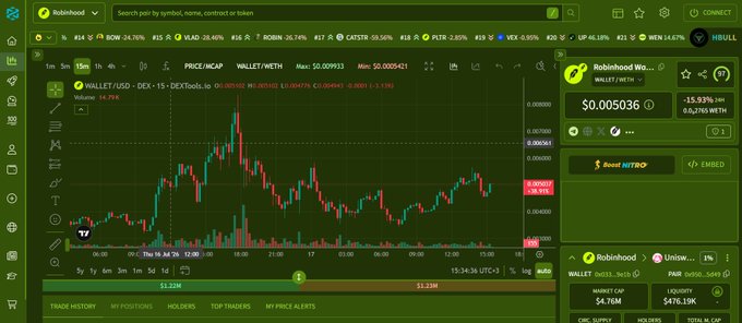 A crypto trading interface on DEXTools showing the WALLET/USD chart with price 0.005036, down -15.33%, with Robinhood wallet balance of $4.16M and Uniswap pair info.