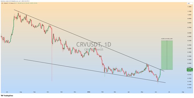 The image shows a line chart with a downward sloping diagonal line, indicating a decreasing trend in the stock market or currency exchange rates over time. The specific quote $CRV$ (Common Regan Sterling) has been referred to as an "upward falling wedge formation". This implies that there is a bearish sentiment towards this particular stock, and if the trend continues, it could eventually lead to a significant drop in its value. Investors and traders should be aware of these patterns when making decisions about buying or selling such stocks.