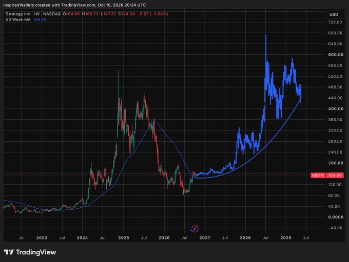 A TradingView chart titled 'Strategy Inc. 1W NASDAQ' showing a long-term weekly price chart with a 50-week moving average (148.38), displaying significant volatility with peaks near $720 and current price at $164.34.