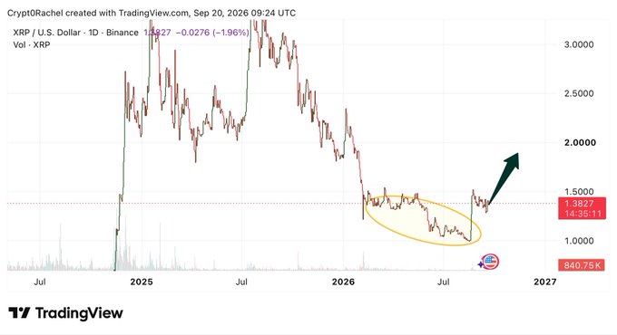 A TradingView chart of XRP/U.S. Dollar showing a price of 1.3827 (-1.96%), with an orange ellipse and green arrow highlighting a breakout pattern at the bottom of a downtrend.