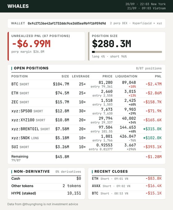 A cryptocurrency trading dashboard labeled "WHALES" showing a wallet with an unrealized PNL of -$6.99M and a position size of $280.3M across 87 positions including BTC, ETH, ZEC, and SUI shorts.