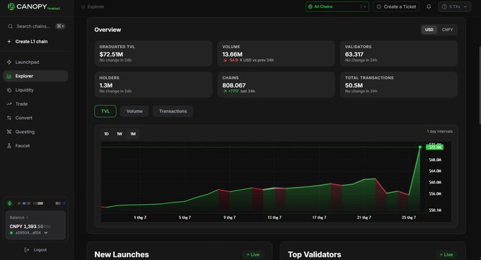 The image displays Canopy Network's Explorer dashboard, highlighting key metrics including a TVL of $72.51M, 13.96M volume, 63,317 validators, and notably **808,067 chains launched** with an increase of 7,717 chains in the last 24 hours. This visualizes the post's emphasis on the platform's massive scale, with 1.3M holders and 50.5M total transactions reinforcing the network's extensive adoption despite its focus on lightweight child chains rather than traditional infrastructure metrics.