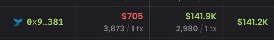 The image displays a transaction record showing a wallet (0x9...381) that spent $705 (3,873 gas / 1 tx) to gain $141.9K (2,980 gas / 1 tx) in profit, with a total value of $141.2K—visually supporting the post's claim about a single memecoin trade yielding approximately $141K in profit from a $705 investment.