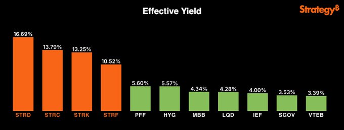 The image displays a bar chart titled "Effective Yield" comparing various Strategy8 preferred stock tickers (STRD at 16.69%, STRC at 13.79%, STRK at 13.25%, STRF at 10.52%, and others) and bond ETFs like PFF, HYG, MBB, LQD, IEF, SGOV, and VTEB. In the context of BTC crossing $63K, the chart highlights that Strategy8's preferred shares offer significantly higher effective yields (10-16%) compared to traditional fixed-income alternatives (3-5%), presenting them as an attractive high-yield option for crypto investors seeking income.