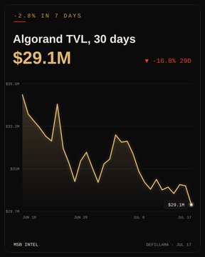 A chart titled 'Algorand TVL, 30 days' showing a current value of $29.1M, down 16.8% (2.9%), sourced from Messari Intel via DeFiLlama dated July 17.