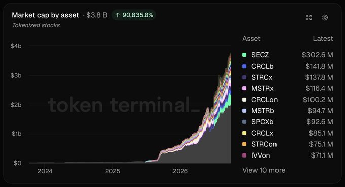 A Token Terminal chart titled "Market cap by asset: $3.8 B" showing a 90,835.8% increase in tokenized stocks, with the top assets being SECZ ($302.6M), CRCLb ($141.8M), STRCx ($137.8M), MSTRx ($116.4M), and CRLon ($100.2M). The visualization confirms the post's claim that tokenized stocks have reached a new all-time high of $3.8B in market cap, led by SECZ at $302.6M.
