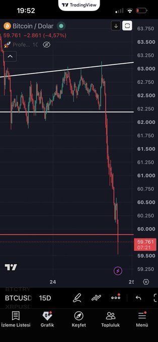 The image shows a stock market dashboard displaying various indicators such as Bitcoin, USDT (Us dollar), and DQA (Double quoted acid). There are multiple red lines indicating the current market trends for these assets. The Bitcoin indicator has dipped below $6,000, while the USDT and DQA indicators have dropped around 9% from their previous values. This suggests a downward trend in the prices of these assets.