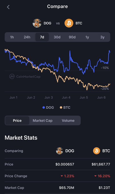 The image shows a screenshot of an app with two different cryptocurrency symbols displayed on it - one for DOG (Dogs Cryptocurrency) and another for Bitcoin. The price comparison page provides information about the current market price, including volume and change in value over a 7-day time frame. There are several price changes shown across both cryptocurrencies. In this case, the DOG cryptocurrency has outperformed Bitcoin in recent days due to its significant growth in value compared to Bitcoin during that period. The post suggests that investing in DOG could be a wise decision for those seeking to capitalize on its resilience and success against Bitcoin's market decline over the past week.