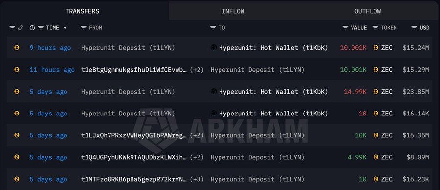 The image shows a blockchain transfer log from Arkham displaying ZEC (Zcash) token transactions involving a Hyperunit Deposit wallet (tiLYN) and Hyperunit: Hot Wallet (t1KbK), with recent transfers including 10.001K ZEC ($15.24M) and 14.99K ZEC ($23.85M) sent within the last 5 days. This relates to the post by illustrating the on-chain movement of ZEC tokens associated with whale wallet 0xf562, supporting the claim of the large $37.84M ZEC dump and $27M+ profit.
