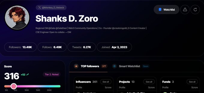 A Twitter/X profile page for 'Shanks D. Zoro' (@Monkey_D_Xebeck) showing 13.49K followers, 6.49K following, 6.27K tweets, a Score of 316, and listed as a Regional CM at Gate.io and Web3 Community Operations Co-Founder at creationsguild_0.