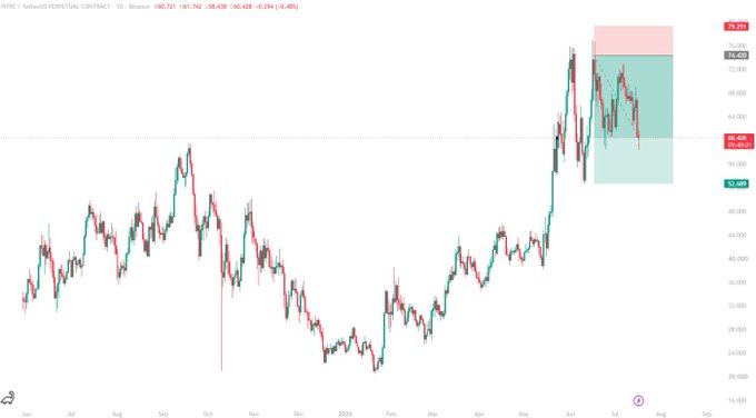 A Hyperliquid (HYPE) perpetual contract candlestick chart on Binance shows the price trading around $58.428 (down 0.45%) after a recent rally to highs near $70.06, with a highlighted zone between approximately $56 and $70 illustrating the current consolidation area where the trader is holding a short position targeting $52.