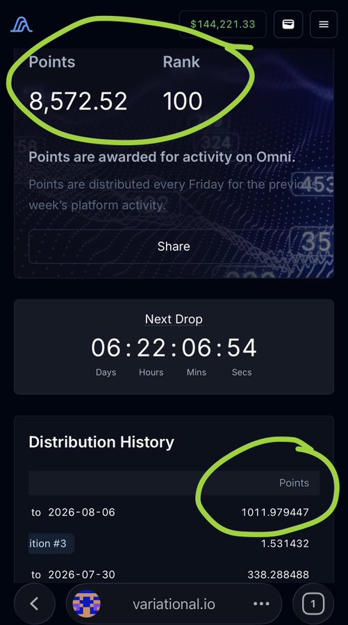 The image shows a Variational.io dashboard circled in green, highlighting the user has 8,572.52 points, ranks 100th, with a balance of $144,221.33, while a recent distribution earned only 1.531432 points alongside a 338.29 historical entry. This relates to the post's complaint about receiving just 3 points despite trading volume, suggesting the platform rewards real trading activity over high-frequency churn.