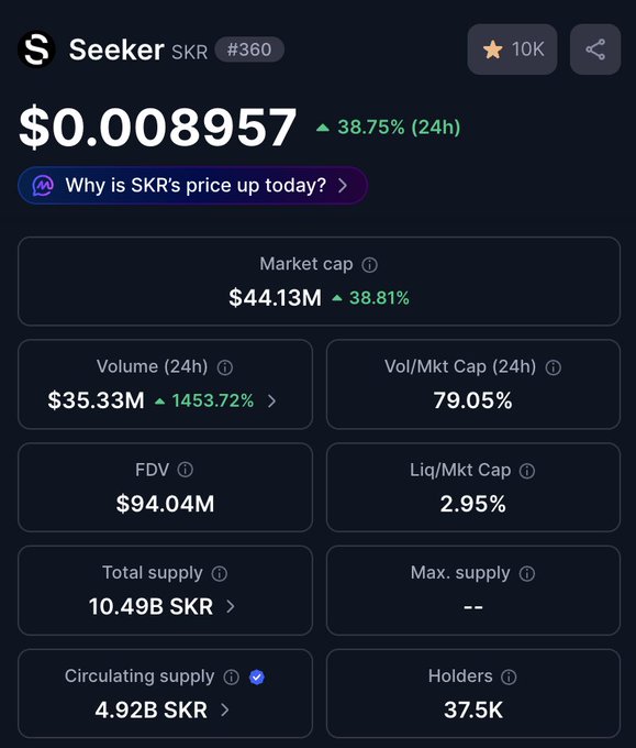 Cryptocurrency price tracking dashboard for Seeker (SKR) showing a price of $0.008957 with a 38.75% increase over 24 hours, market cap of $44.13M, and volume of $35.33M.