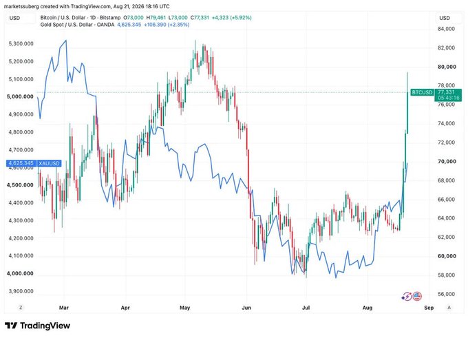 A TradingView chart titled "marketssberg" dated August 21, 2026, shows Bitcoin (BTCUSD) at $78,461.73 (+4.32%) with candlestick price action against a blue moving average line, while gold (XAUUSD) is displayed at $4,625.34 (+2.35%) on the secondary axis, illustrating Bitcoin's surge toward $78,000 alongside gold's climb to a multi-month high as referenced in the post about US debt policy concerns.