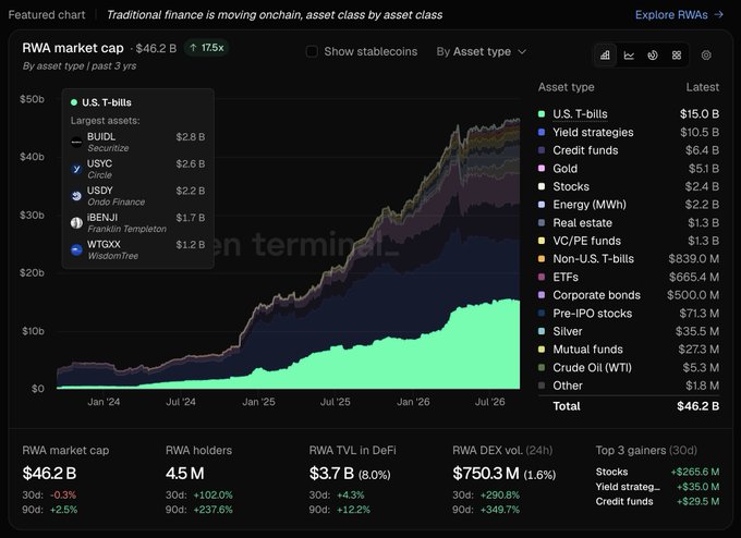 A dark-themed financial chart displaying 'RWA market cap $46.2B' over a 3-year period, broken down by asset types like U.S. T-bills, Yield strategies, and Credit funds.