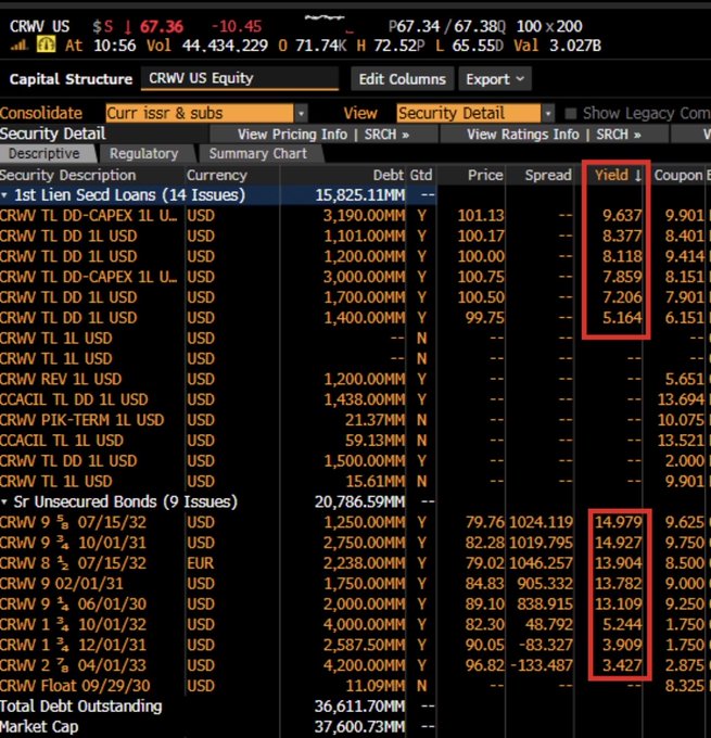 A Bloomberg terminal screenshot displaying the capital structure details for CRVW US Equity, showing various debt issues with their yields highlighted by a red box.
