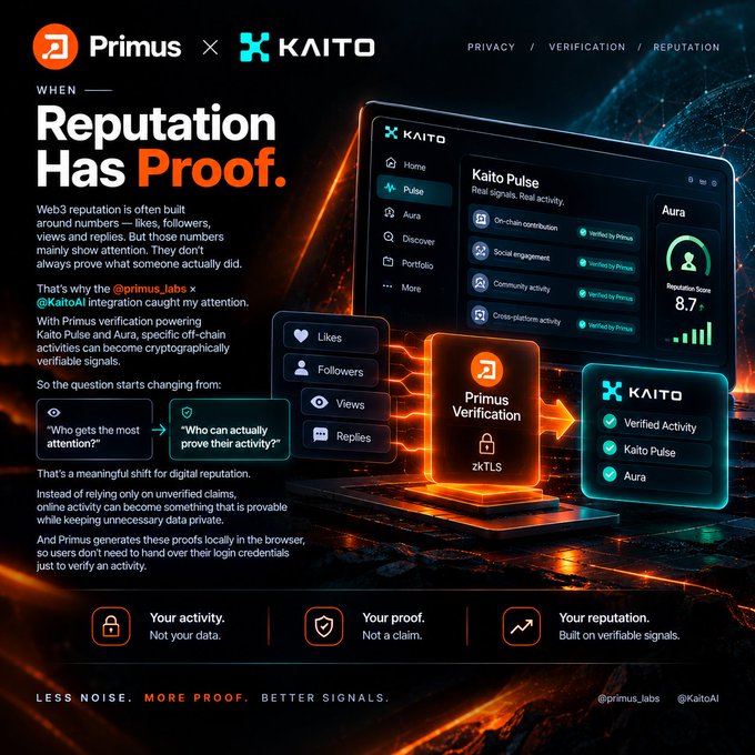 A promotional graphic for Primus x KAITO titled 'Reputation Has Proof', explaining how verified activity and zkTLS verification work on the Kaito Pulse platform.