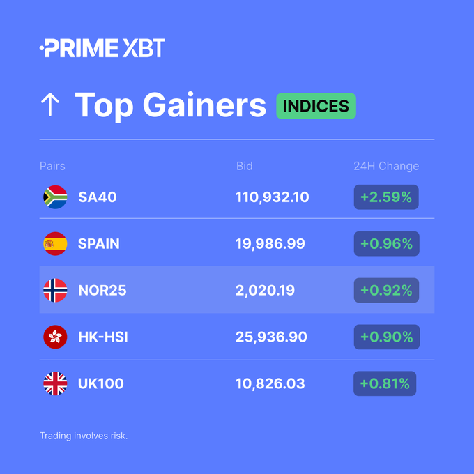 A PRIME XBT trading interface showing Top Gainers INDICES, including SA40 (+2.59%), SPAIN (+0.96%), NOR25 (+0.92%), HK-HSI (+0.90%), and UK100 (+0.81%).