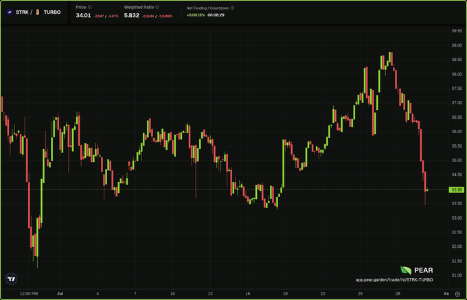 A candlestick price chart from Pear showing $TRK/TURBO with a current price of 34.01, displaying significant volatility from late June through late July with prices ranging roughly between $31 and $39.