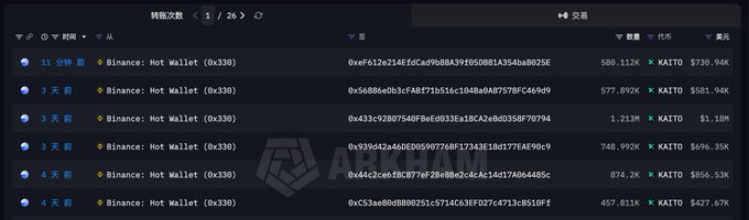 The image shows a blockchain transaction tracker displaying 6 withdrawals totaling 4.44 million KAITO tokens (approximately $5.34 million) from Binance Hot Wallet (0x330) to address 0x98d0ba... over the past 4 days, with individual transactions ranging from 457.81K to 1.211M KAITO.