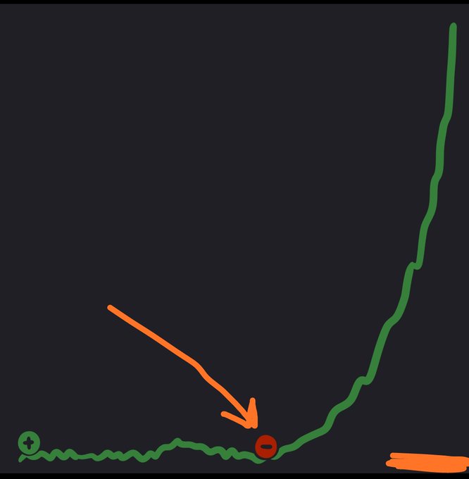 A hand-drawn chart on a dark background shows a green price line that fluctuates horizontally before sharply spiking upward on the right side, with an orange arrow pointing to a red dot labeled "-0" near the flat bottom—visually marking the caption's sentiment of "$algo, you are here" at the lowest, most stagnant point of the trend.
