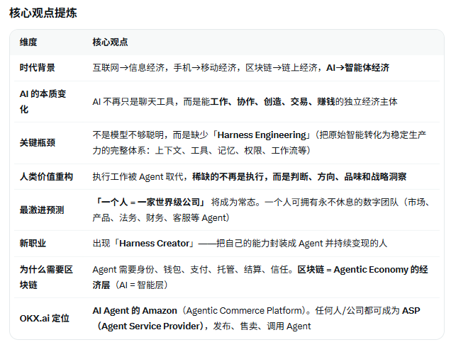 A Chinese infographic titled "核心观点提炼" (Core Points Summary) outlining 8 dimensions of an AI economy thesis, where the "OKX.ai定位" row states "AI Agent的Amazon (Agentic Commerce Platform)。任何人/公司都可成为ASP (Agent Service Provider)，发布、售卖、调用Agent," directly illustrating the post's description of OKX.ai as an on-chain AI Agent e-commerce platform where users serve as ASPs (Agent Service Providers) creating and selling agents.