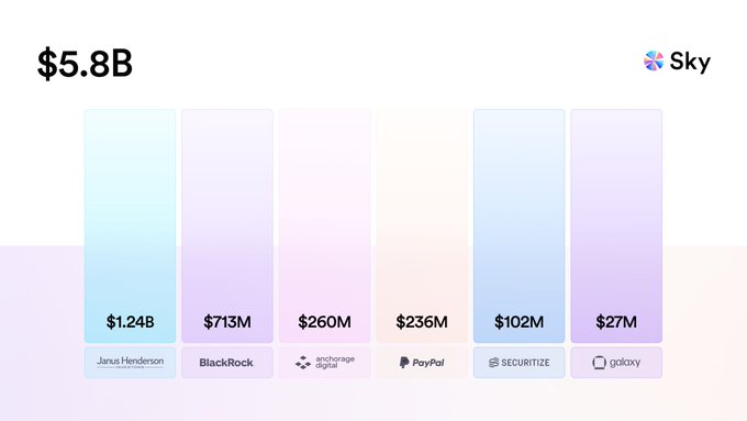 The image displays a bar chart titled "$5.8B" showcasing capital deployment across the Sky Agent Network, with vertical bars representing allocations from Janus Henderson ($1.24B), BlackRock ($713M), Anchorage Digital ($260M), PayPal ($236M), Securitize ($102M), and Galaxy ($27M), illustrating Sky's role as the largest capital allocator in onchain finance alongside top global financial institutions.