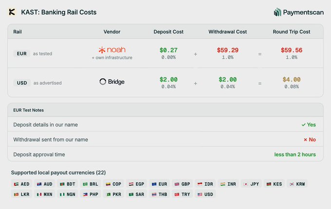 A 'KAST: Banking Rail Costs' table from Paymentscan comparing EUR (Noah, $59.56 round trip) and USD (Bridge, $4.00 round trip) withdrawal fees, listing 22 supported local payout currencies.