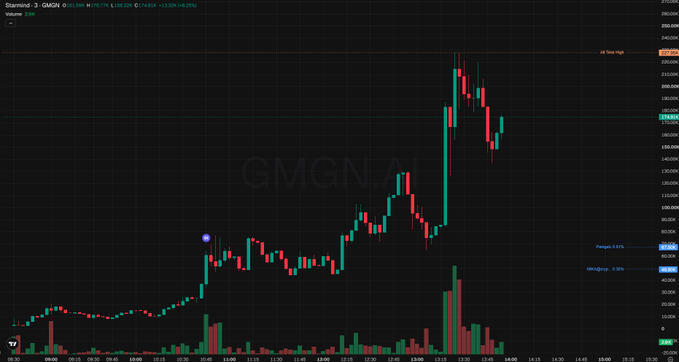 A dark-themed stock trading chart showing GMGN's price movement on Starmnet, with red and green candlesticks, volume bars, and visible markers for "All Time High," "Todays 0.91%," and "Yesterday -3.16%."
