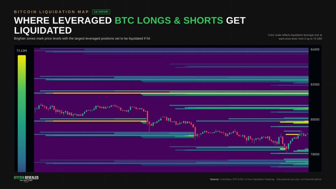 A financial chart titled 'BITCOIN LIQUIDATION MAP' showing where leveraged BTC longs and shorts get liquidated, with price levels ranging from approximately 72,430 to 84,000 on the 12-hour timeframe.