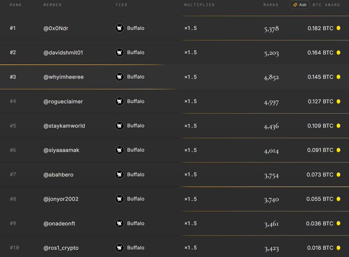 A leaderboard ranking the top 10 Buffalo-tier members, with @0x0Ndr at #1 with 5,378 marks and 0.182 BTC, down to @ros1_crypto at #10 with 3,423 marks and 0.018 BTC, illustrating the competitive tier system likely tied to the BTC/stock leverage discussion.