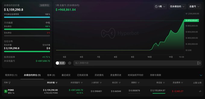 A cryptocurrency portfolio dashboard displays a $3,159,290.80 total valuation dominated by PONG token holdings (4,765,432 PONG at $0.66334), showing a +9.75% return rate with $307,650.72 in gains and only $2,345.27 in floating losses across active positions. The 1-month perpetual contract chart visualizes accumulated gains reaching $968,861.84, illustrating the impressive comeback performance described in the post about successful long position trading.