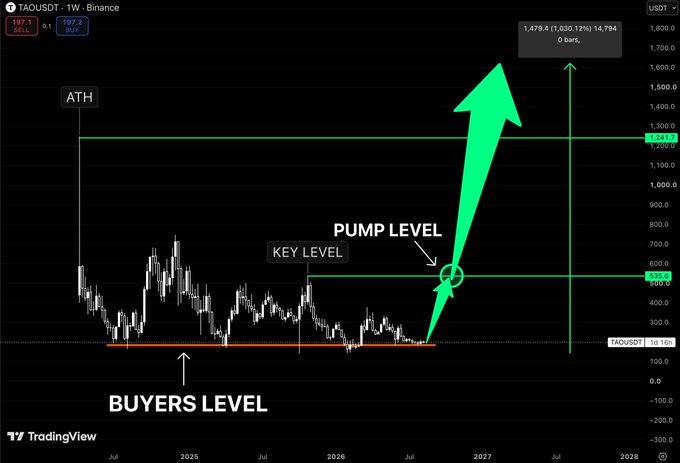 A TradingView chart of TAOUSDT with annotations marking an 'ATH' (All-Time High), 'BUYERS LEVEL,' 'KEY LEVEL,' and 'PUMP LEVEL,' featuring a large green arrow predicting a significant price increase.