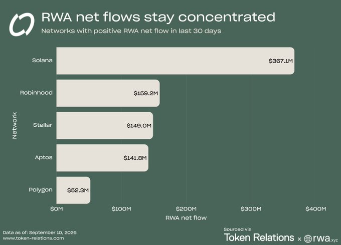A bar chart titled 'RWA net flows stay concentrated' showing positive net flows over 30 days for Solana ($367.1M), Robinhood ($159.2M), Stellar ($149.0M), Aptos ($141.8M), and Polygon ($52.3M), sourced via Token Relations and rwa.xyz.