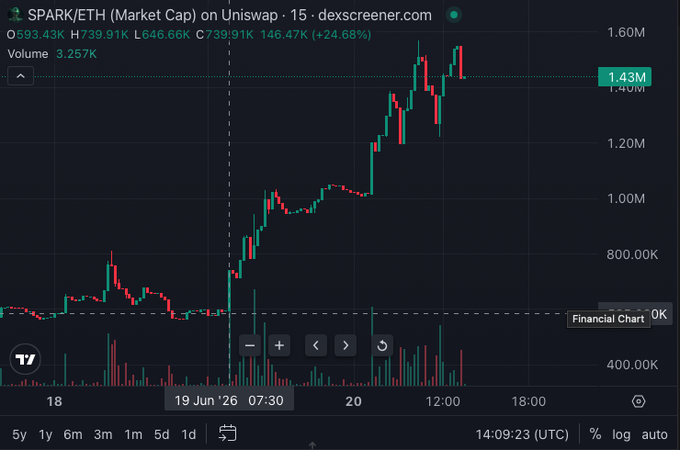 The image shows a stock chart that displays the performance of a certain company's stock over time. It has a black background with red and green lines indicating the fluctuating price movements of the stock. The chart also includes various dates, financial figures, and other indicators. At the top of the image, there is a post providing insights into a specific cryptocurrency called @meta_alchemist. This cryptocurrency seems to be performing well at the moment, as indicated by its upward trend in the stock chart. The post highlights how this particular cryptocurrency has been executing strong trading, suggesting that it might be worth considering for investors looking to diversify their portfolio or capitalize on potential gains.