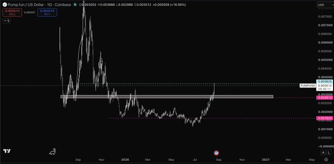 A candlestick chart of PUMP/US Dollar on Coinbase (1D timeframe) shows the price recovering from lows around 0.0018 to reach a highlighted resistance zone near 0.0036-0.0038, with a 16.96% gain displayed at the top. The chart visualizes the trader's successful 2x+ scalp from the .028-.03 entry area, now approaching the .04 ICO price level where momentum is expected to slow.