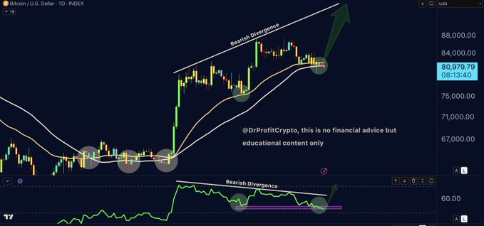 A Bitcoin/U.S. Dollar (BTC/USD) TradingView chart from @DrProfitCrypto displays bearish divergence signals on the 1D timeframe, with price action approaching $80,979.79 amid a rising trendline break, aligning with the post's analysis warning of a potential dump after bearish divergence formed at $87,000.